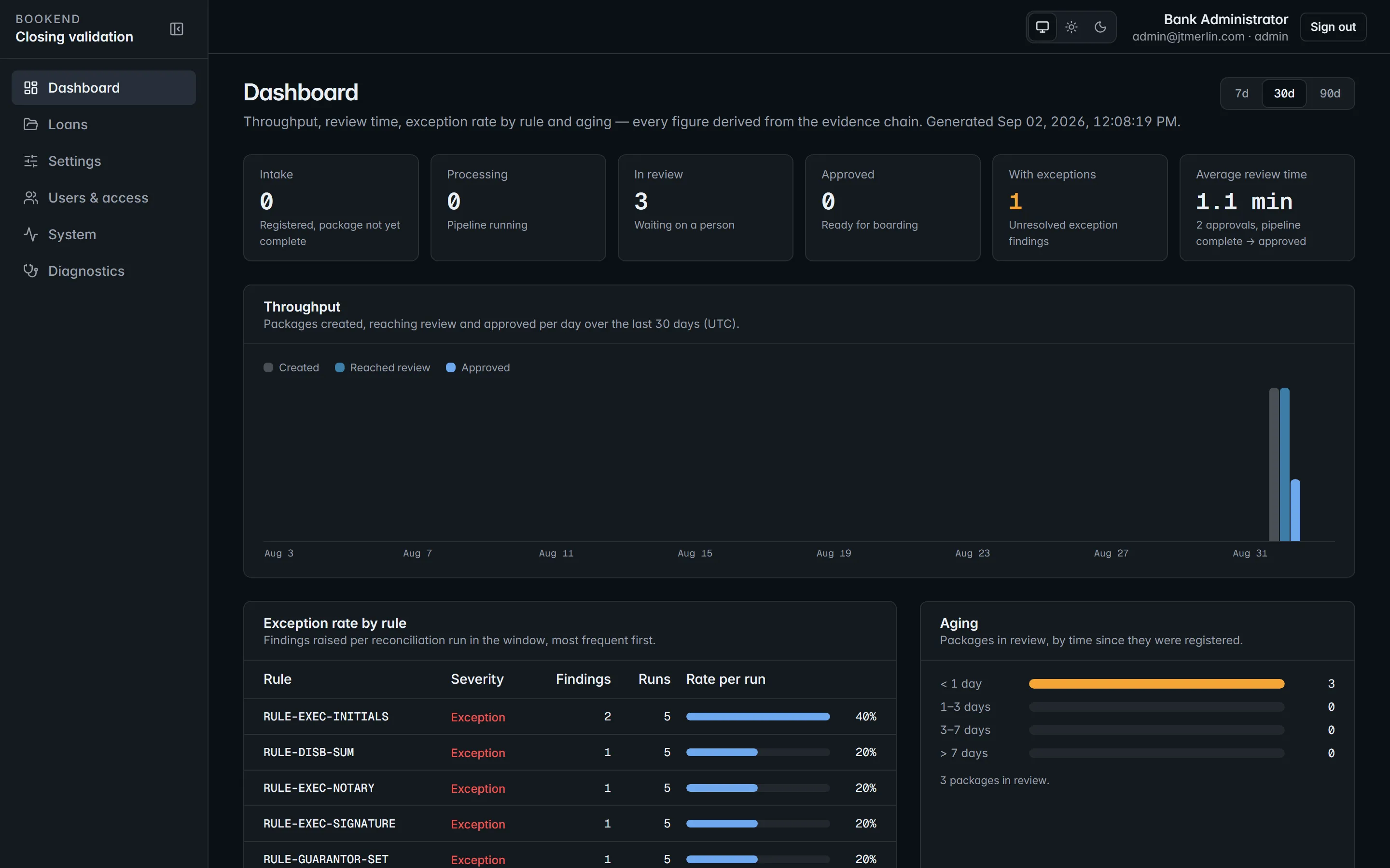 The Bookend dashboard: queue counts by state, throughput, exception rate by rule and aging.
