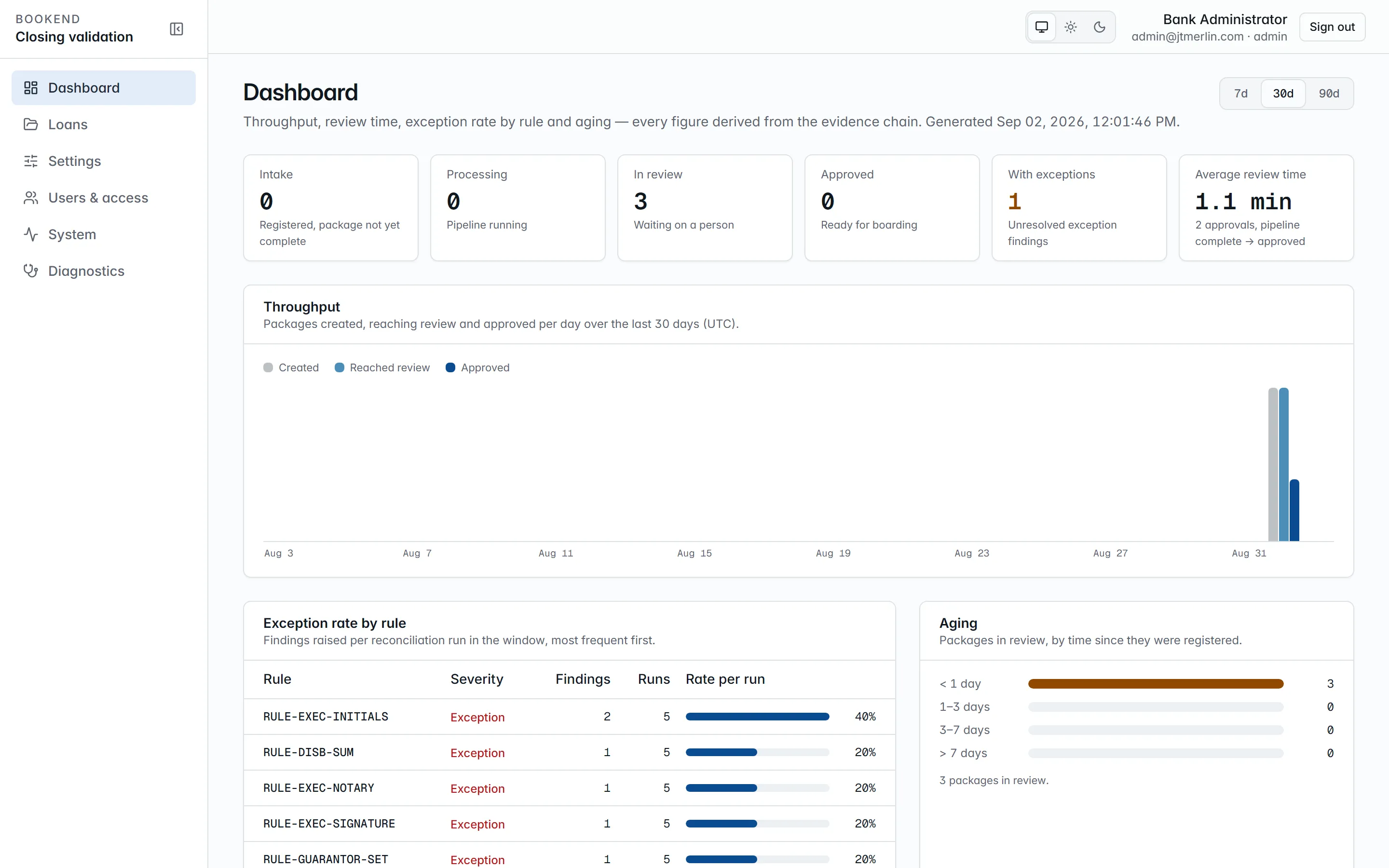 The Bookend dashboard: queue counts by state, throughput, exception rate by rule and aging.